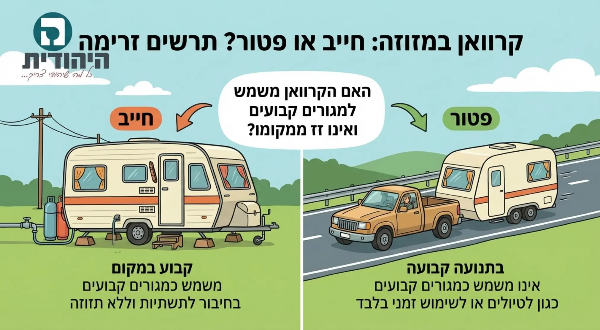אינפוגרפיקה מאוירת המציגה תרשים זרימה מתי קרוואן חייב במזוזה ומתי הוא פטור. מצד ימין איור של קרוואן נוסע מחובר לטנדר עם כיתוב פטור, ומצד שמאל קרוואן גדול ללא גלגלים המחובר לבלוני גז ותשתיות עם כיתוב חייב