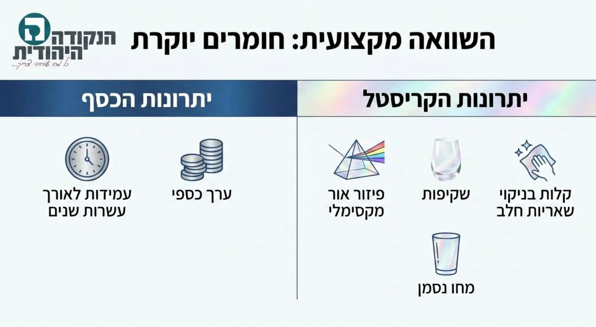 אינפוגרפיקה מקצועית ומעוצבת המחולקת לשניים צד אחד מציג יתרונות של חומר הכסף כמו עמידות לאורך עשרות שנים וערך כספי והצד השני מציג יתרונות של קריסטל כמו פיזור אור מקסימלי שקיפות וקלות בניקוי שאריות חלב